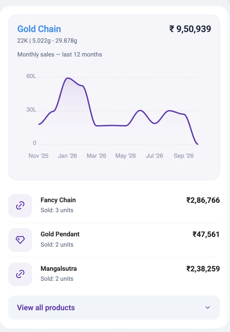 Best sellers on the dashboard: a design's monthly sales for the last 12 months, and the next best sellers with units sold