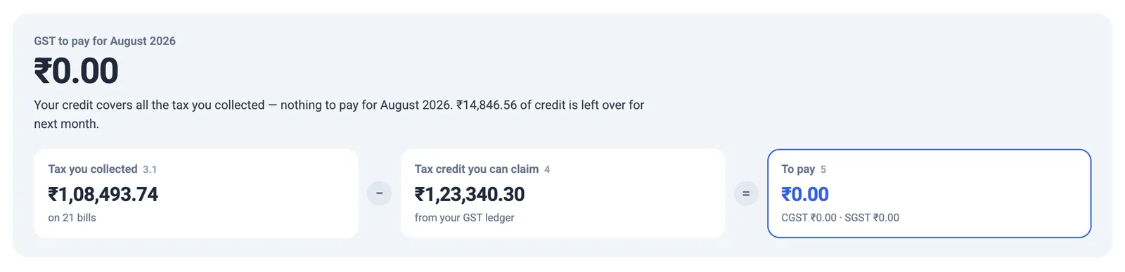 The GSTR-3B screen: tax collected minus tax credit equals GST to pay