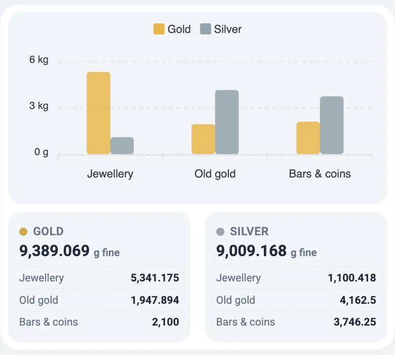 The metal screen's holdings: gold and silver in fine grams, as jewellery, old gold and bars and coins