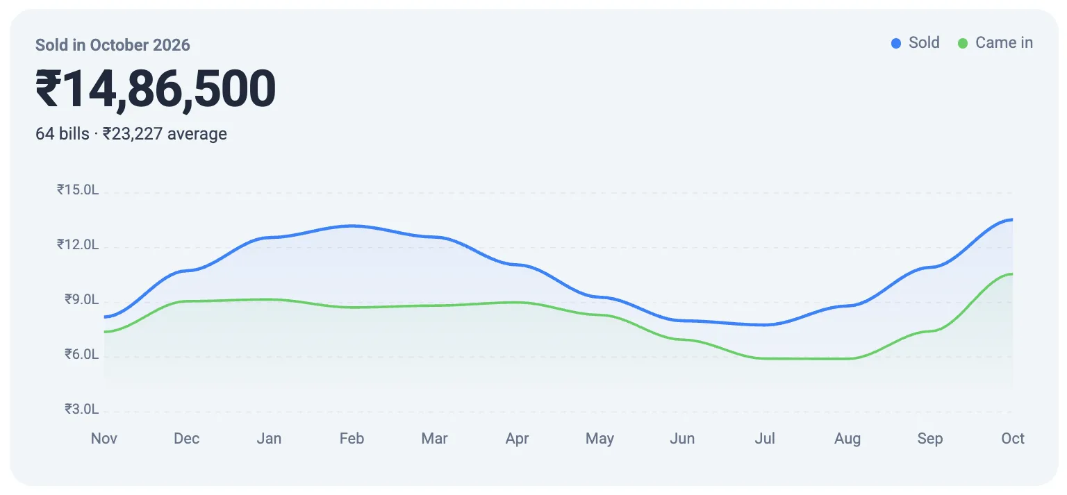 The sales report: the month's sales with a twelve-month chart