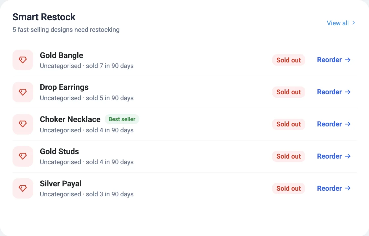 Smart Restock: fast-selling designs that are sold out, with how many sold in 90 days and a Reorder button