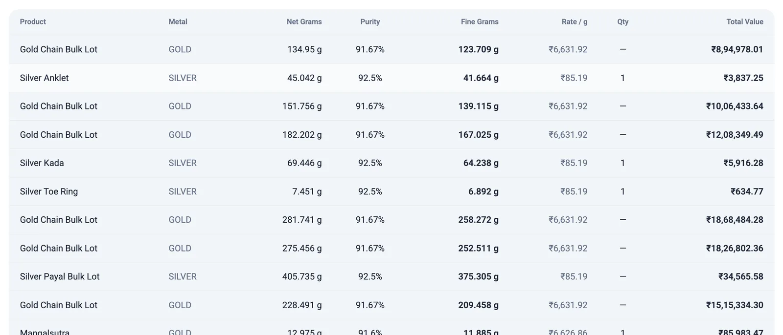 Inventory valuation: each item's net grams, purity, fine grams, rate and value